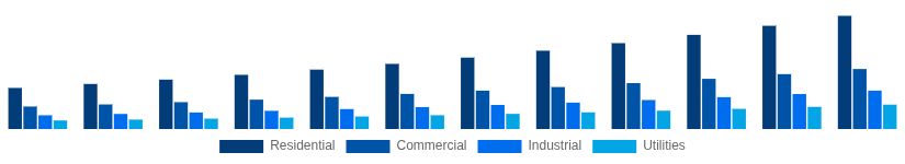 India Solar Inverter Market End User 2025-2033
