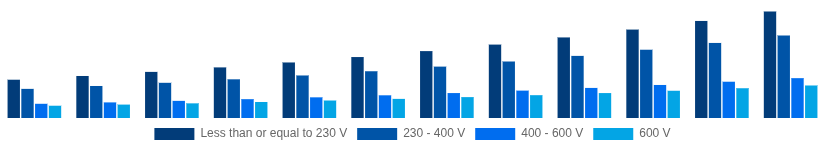 India Solar Inverter Market Nominal Output Voltage 2025-2033