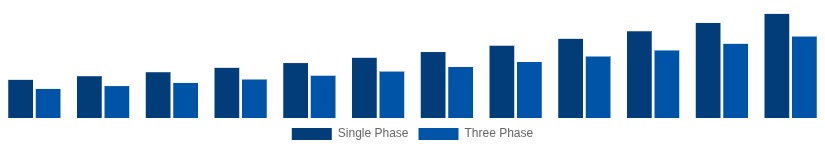 India Solar Inverter Market Phase 2025-2033