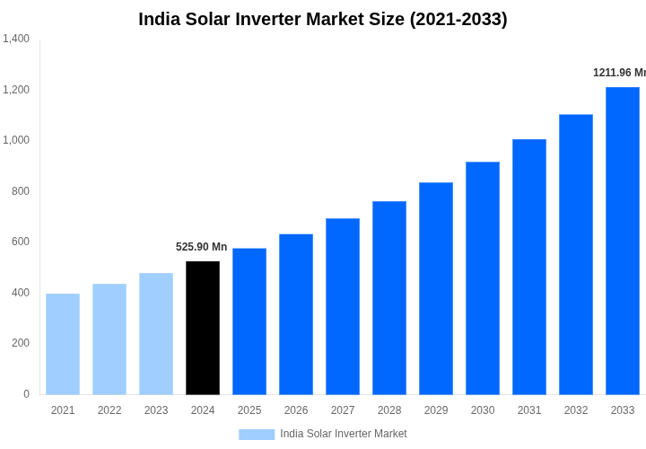 India Solar Inverter Market Overview