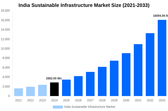 India Sustainable Infrastructure Market Overview