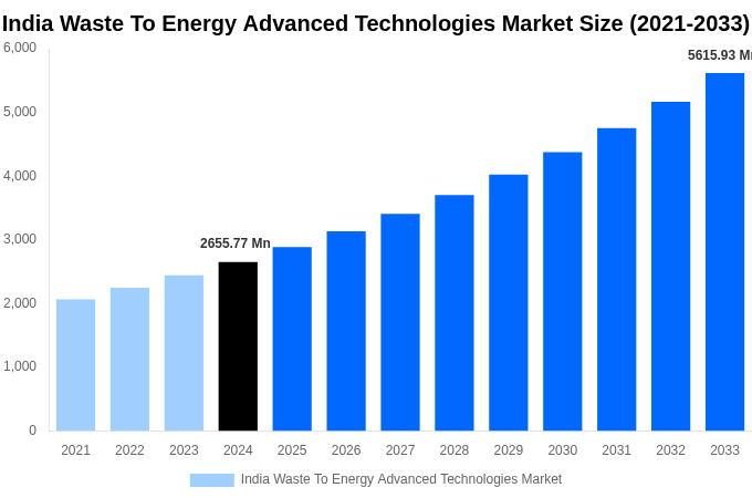 India Waste To Energy Advanced Technologies Market Overview