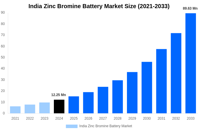 India Zinc Bromine Battery Market Overview