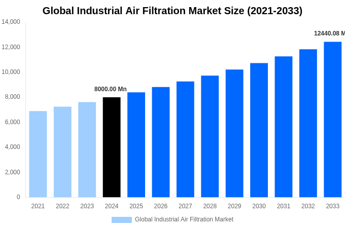 Global Industrial Air Filtration Market Overview