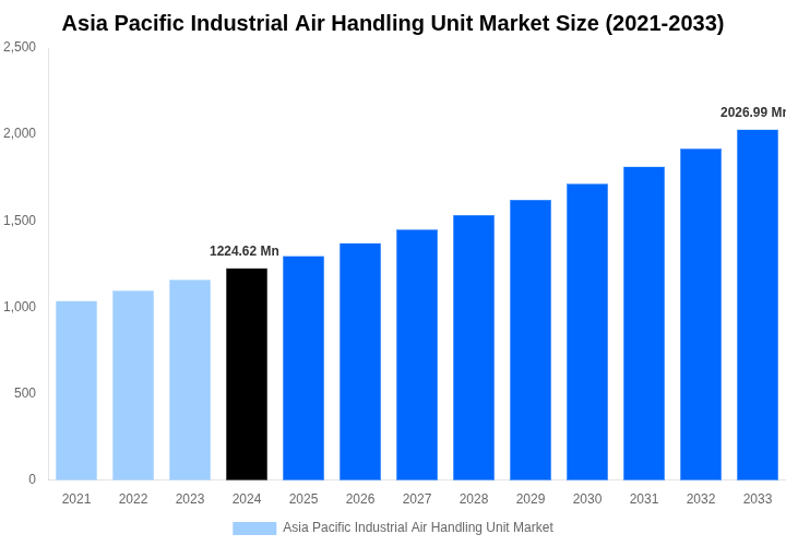 Asia Pacific Industrial Air Handling Unit Market Overview