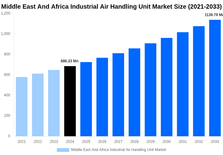 Middle East And Africa Industrial Air Handling Unit Market Overview
