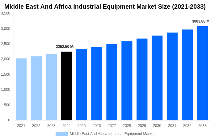 Middle East And Africa Industrial Equipment Market Overview