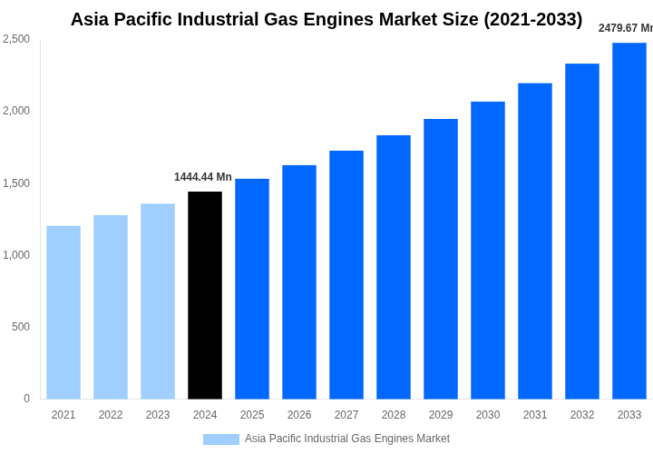 Asia Pacific Industrial Gas Engines Market Overview