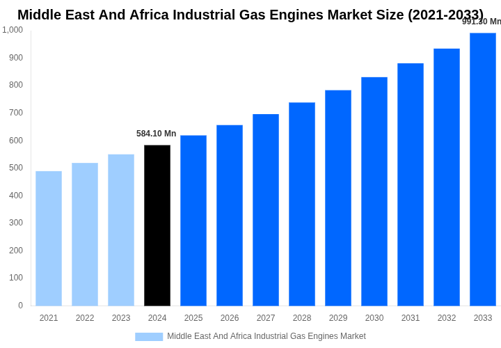 Middle East And Africa Industrial Gas Engines Market Overview