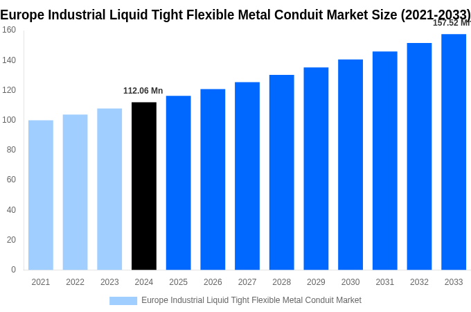 Europe Industrial Liquid Tight Flexible Metal Conduit Market Overview