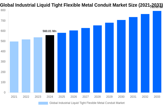 Global Industrial Liquid Tight Flexible Metal Conduit Market Overview