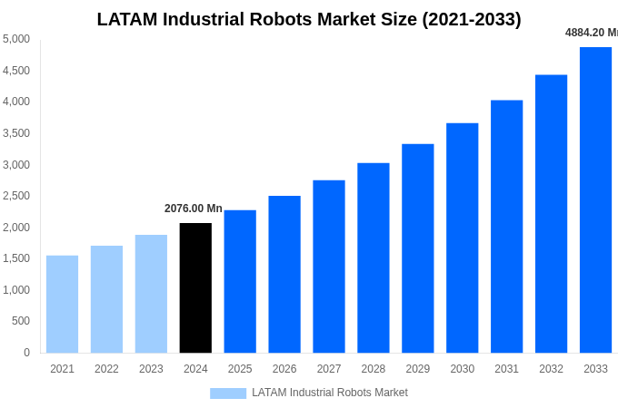 LATAM Industrial Robots Market Overview