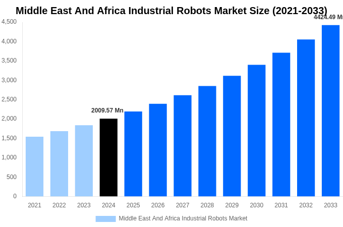 Middle East And Africa Industrial Robots Market Overview