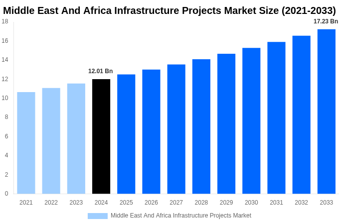 Middle East And Africa Infrastructure Projects Market Overview