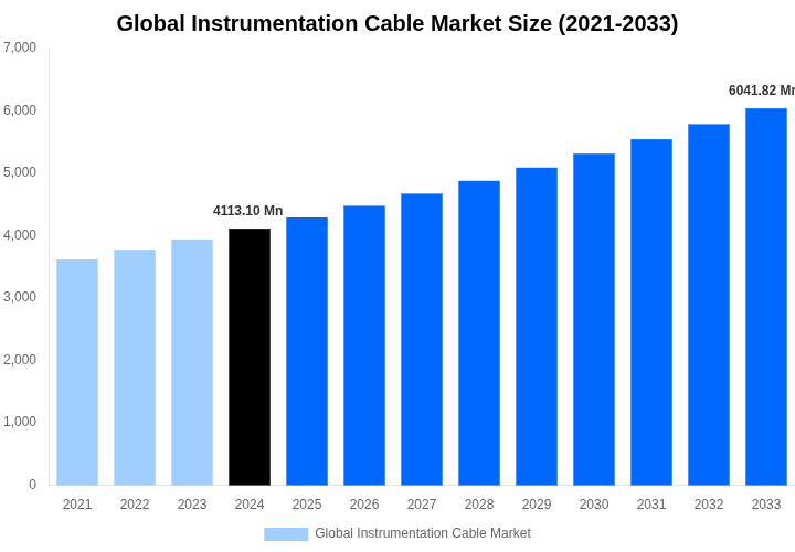 Global Instrumentation Cable Market Overview