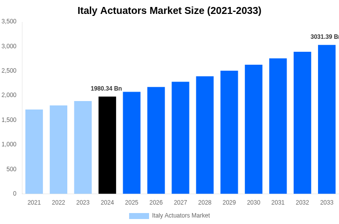 Italy Actuators Market Overview