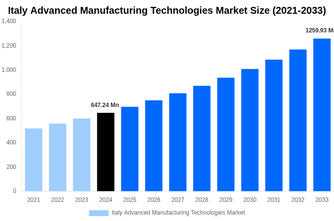 Italy Advanced Manufacturing Technologies Market Overview