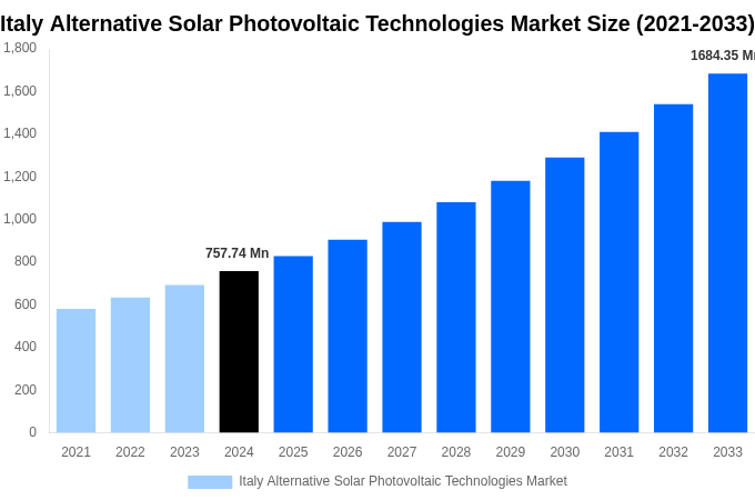 Italy Alternative Solar Photovoltaic Technologies Market Overview