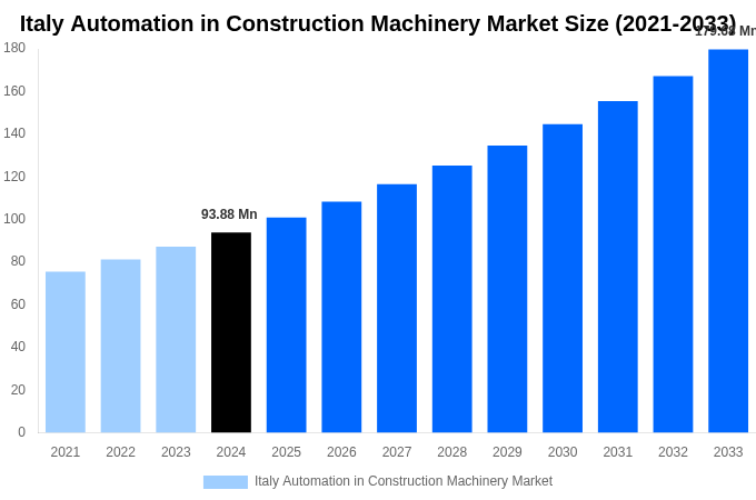 Italy Automation in Construction Machinery Market Overview