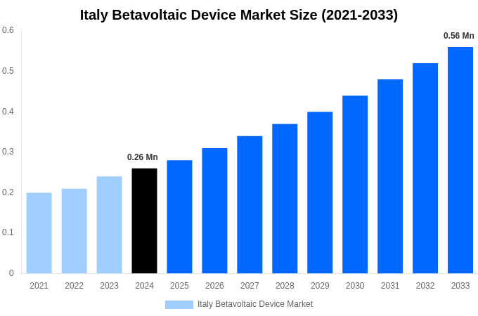Italy Betavoltaic Device Market Overview