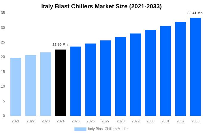 Italy Blast Chillers Market Overview