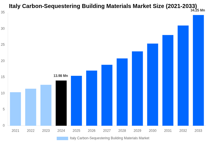 Italy Carbon-Sequestering Building Materials Market Overview