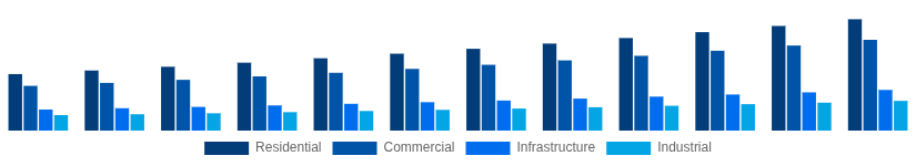 Italy Cement and Concrete Market End-User Industry 2025-2033