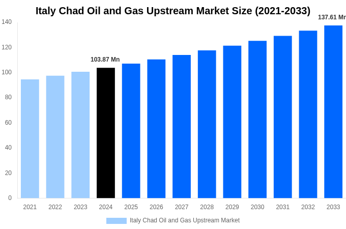 Italy Chad Oil and Gas Upstream Market Overview