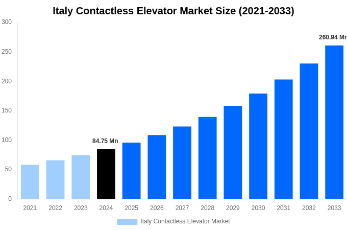 Italy Contactless Elevator Market Overview