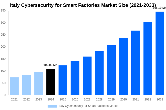 Italy Cybersecurity for Smart Factories Market Overview