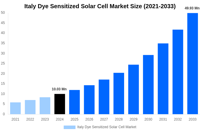 Italy Dye Sensitized Solar Cell Market Overview