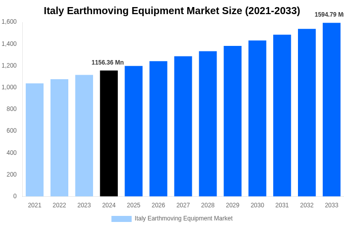 Italy Earthmoving Equipment Market Overview