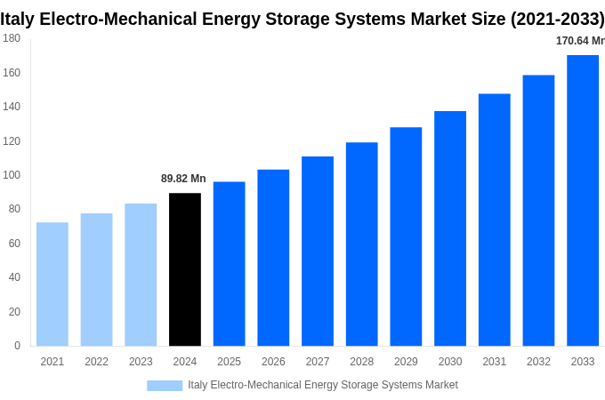 Italy Electro-Mechanical Energy Storage Systems Market Overview