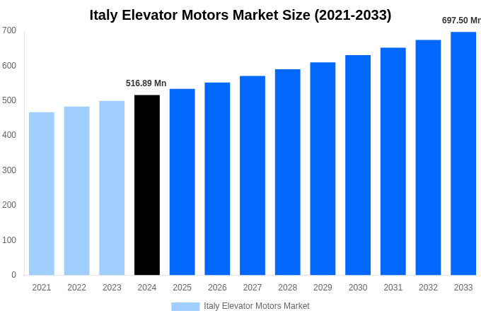 Italy Elevator Motors Market Overview