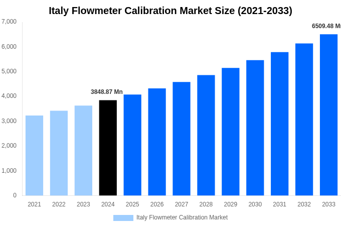 Italy Flowmeter Calibration Market Overview