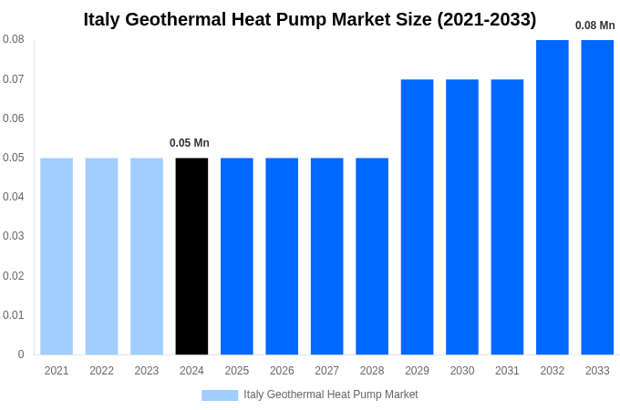 Italy Geothermal Heat Pump Market Overview