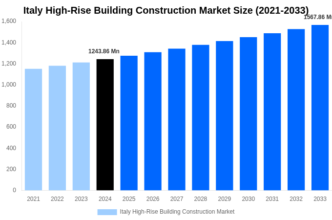 Italy High-Rise Building Construction Market Overview