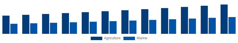 Italy High Speed Diesel Engines Market Application 2025-2033