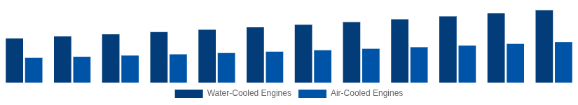 Italy High Speed Diesel Engines Market Cooling System 2025-2033