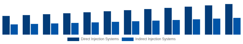 Italy High Speed Diesel Engines Market Fuel Injection System 2025-2033