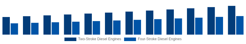 Italy High Speed Diesel Engines Market Type of Engine 2025-2033