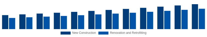 Italy Hollow Bricks Market Construction Type 2025-2033
