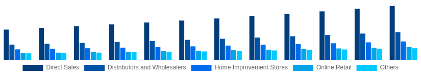 Italy Hollow Bricks Market Distribution Channel 2025-2033