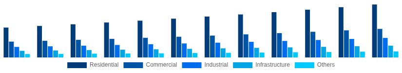 Italy Hollow Bricks Market End Use Industry 2025-2033