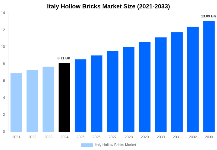 Italy Hollow Bricks Market Overview