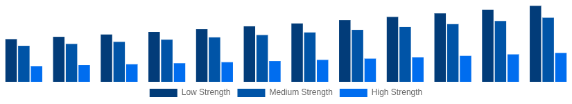 Italy Hollow Bricks Market Strength Class 2025-2033
