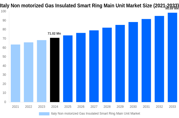 Italy Non motorized Gas Insulated Smart Ring Main Unit Market Overview