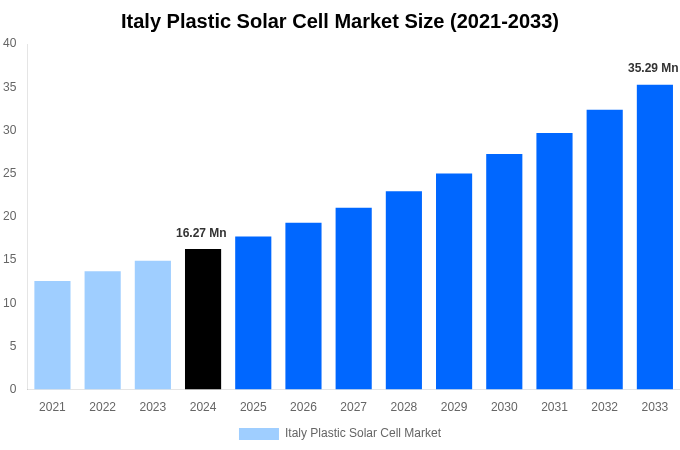 Italy Plastic Solar Cell Market Overview