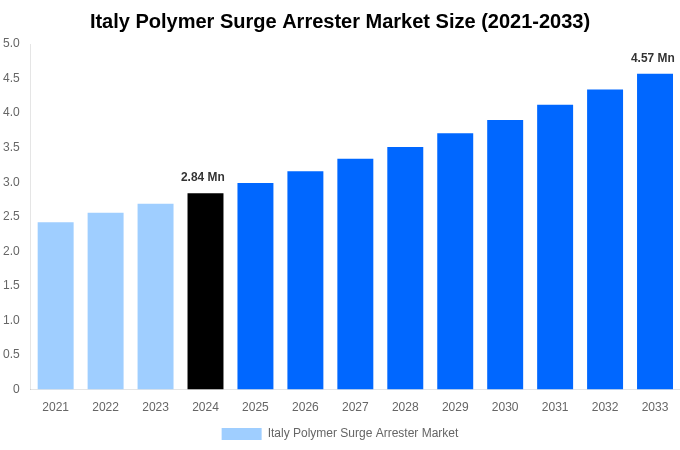 Italy Polymer Surge Arrester Market Overview