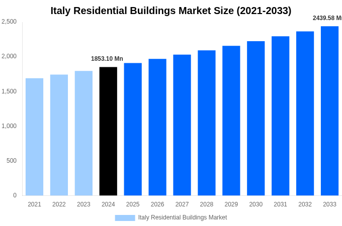 Italy Residential Buildings Market Overview